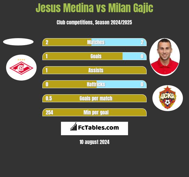 Jesus Medina vs Milan Gajic h2h player stats