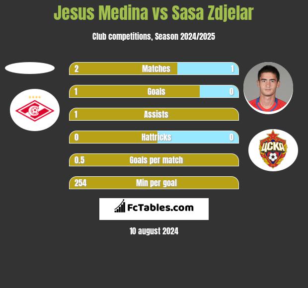 Jesus Medina vs Sasa Zdjelar h2h player stats