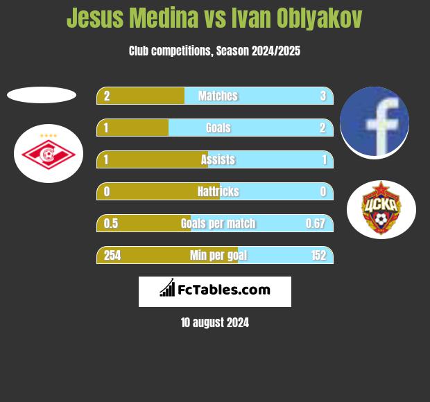 Jesus Medina vs Ivan Oblyakov h2h player stats