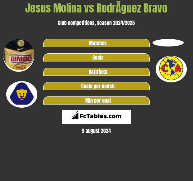 Jesus Molina vs RodrÃ­guez Bravo h2h player stats