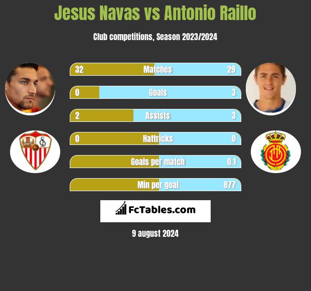 Jesus Navas vs Antonio Raillo h2h player stats