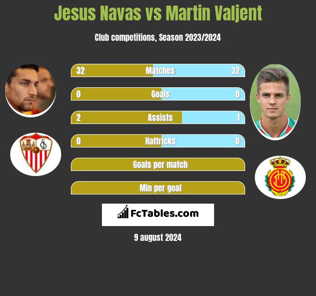 Jesus Navas vs Martin Valjent h2h player stats