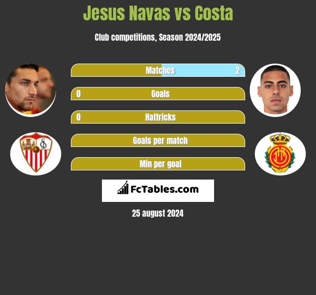 Jesus Navas vs Costa h2h player stats