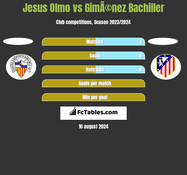 Jesus Olmo vs GimÃ©nez Bachiller h2h player stats