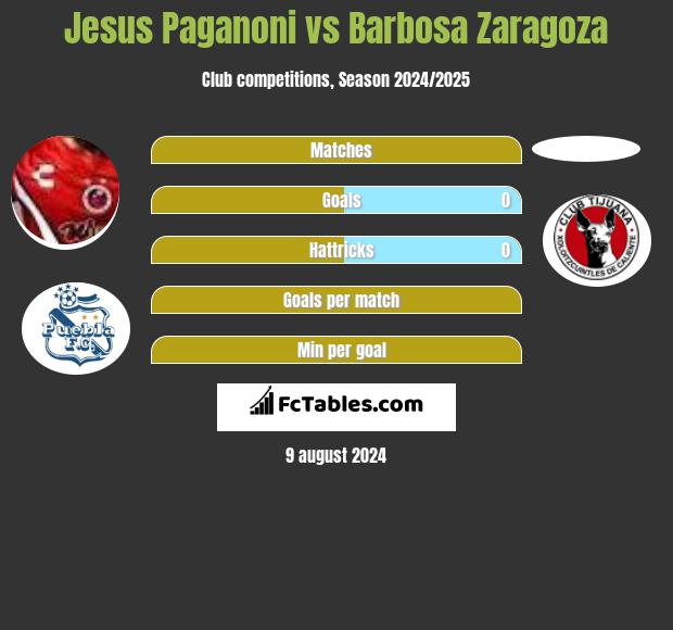 Jesus Paganoni vs Barbosa Zaragoza h2h player stats