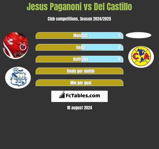 Jesus Paganoni vs Del Castillo h2h player stats