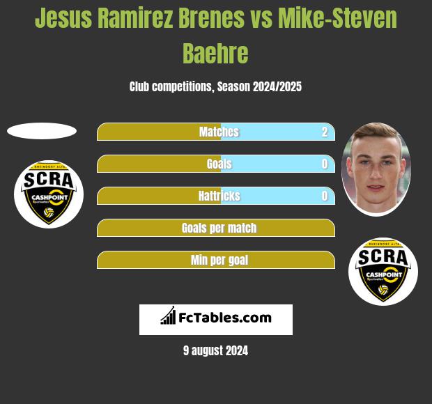 Jesus Ramirez Brenes vs Mike-Steven Baehre h2h player stats