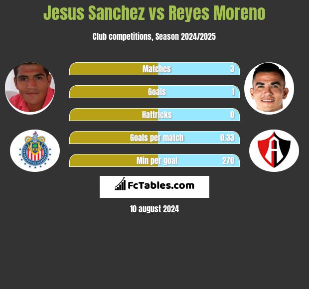 Jesus Sanchez vs Reyes Moreno h2h player stats