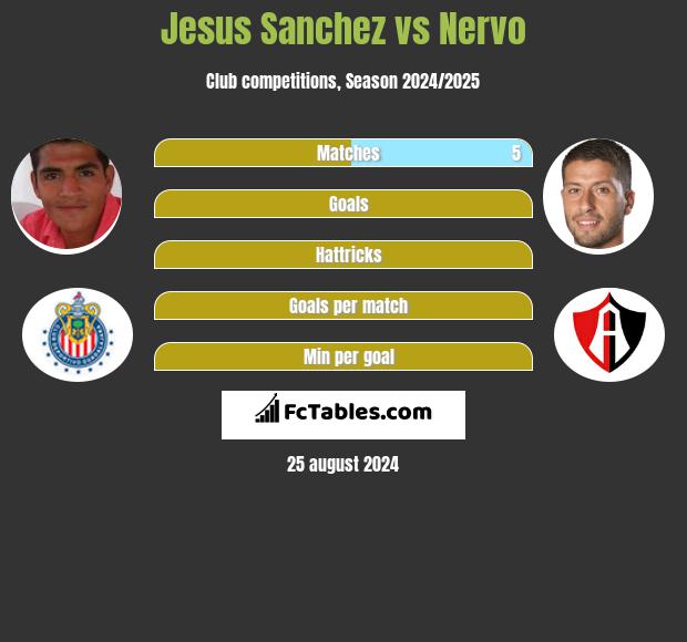 Jesus Sanchez vs Nervo h2h player stats