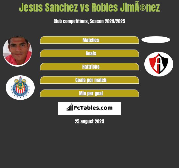 Jesus Sanchez vs Robles JimÃ©nez h2h player stats