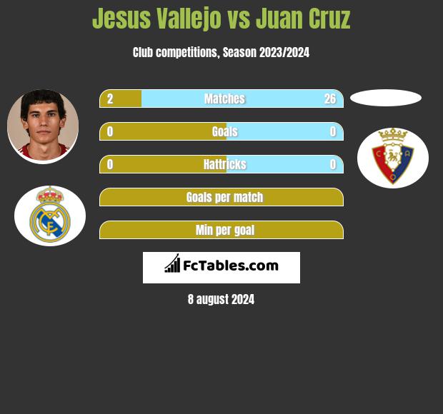 Jesus Vallejo vs Juan Cruz h2h player stats