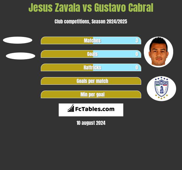 Jesus Zavala vs Gustavo Cabral h2h player stats