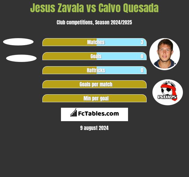 Jesus Zavala vs Calvo Quesada h2h player stats