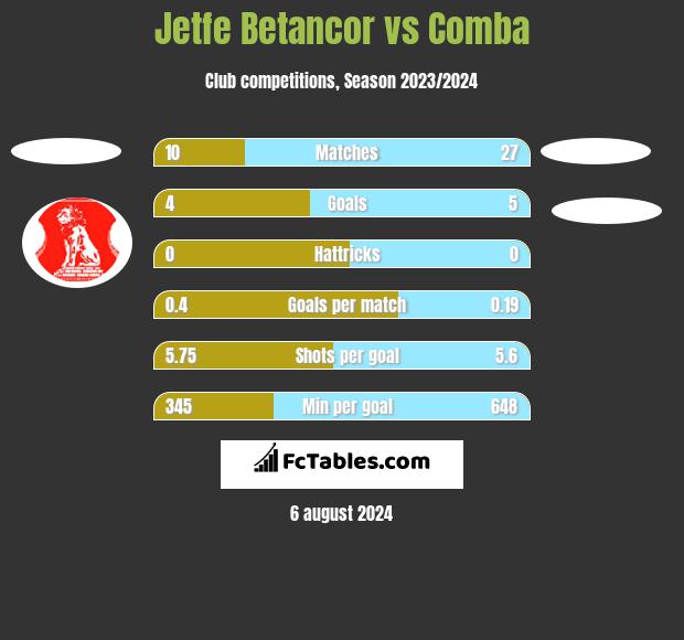 Jetfe Betancor vs Comba h2h player stats