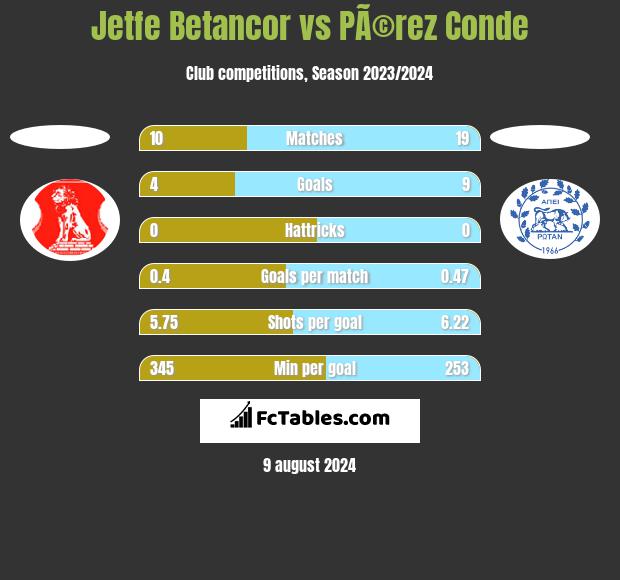 Jetfe Betancor vs PÃ©rez Conde h2h player stats