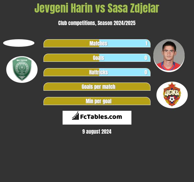 Jevgeni Harin vs Sasa Zdjelar h2h player stats