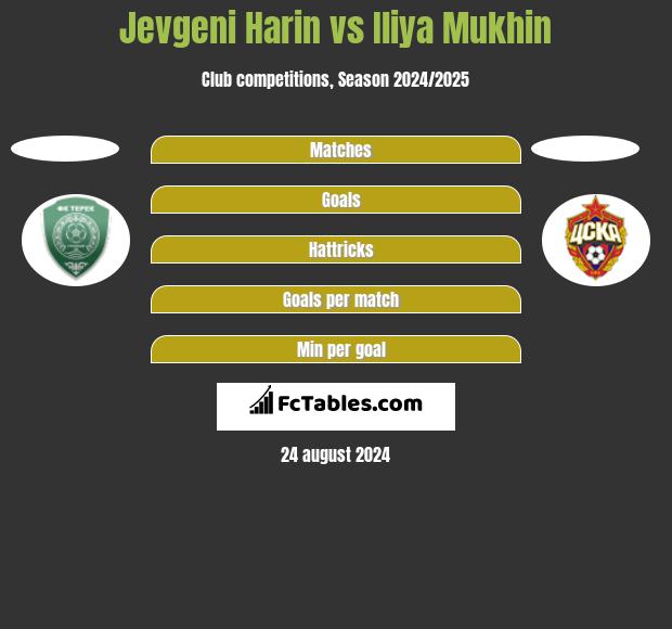 Jevgeni Harin vs Iliya Mukhin h2h player stats