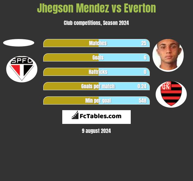 Jhegson Mendez vs Everton h2h player stats