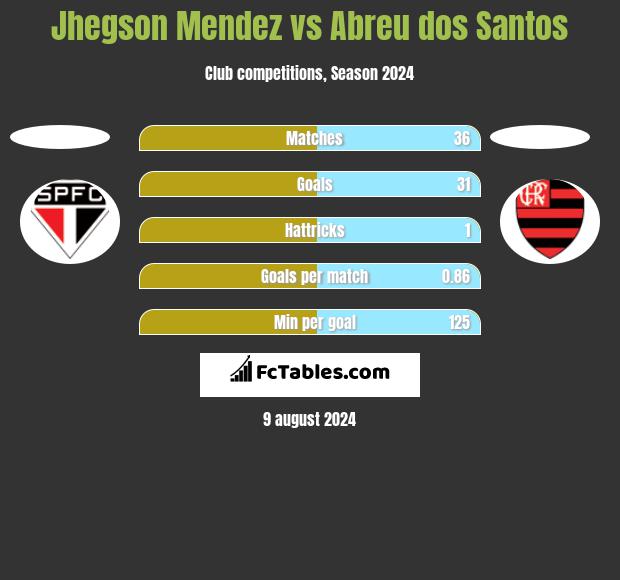 Jhegson Mendez vs Abreu dos Santos h2h player stats