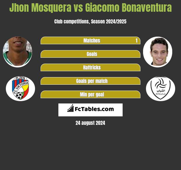 Jhon Mosquera vs Giacomo Bonaventura h2h player stats