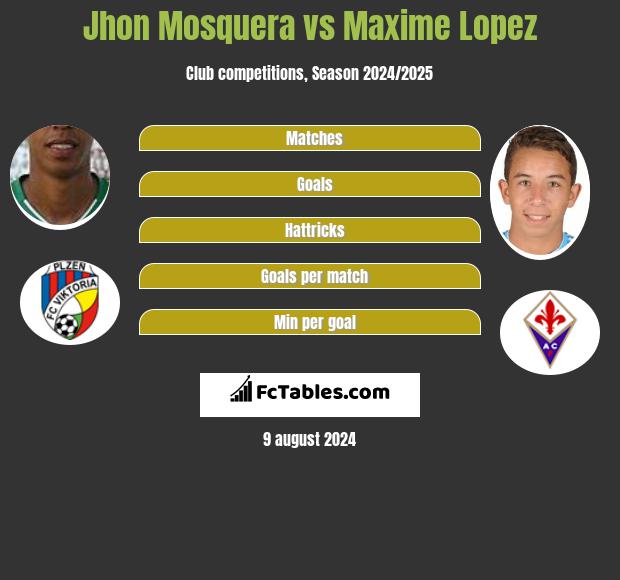 Jhon Mosquera vs Maxime Lopez h2h player stats