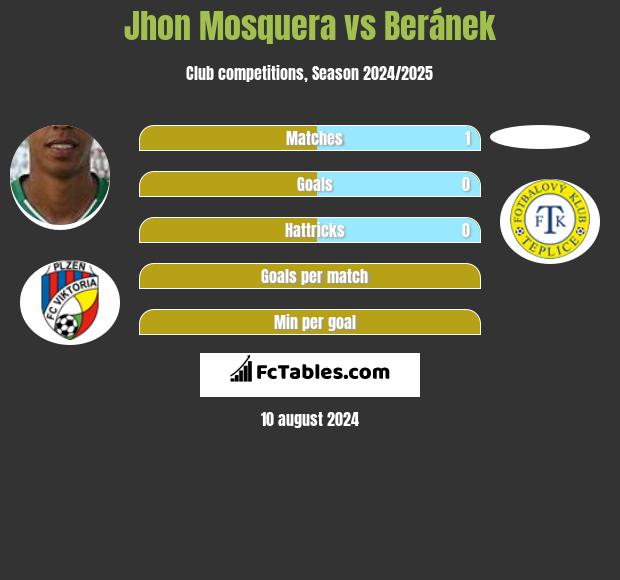 Jhon Mosquera vs Beránek h2h player stats