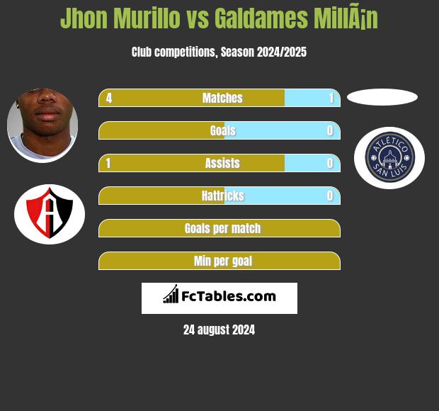 Jhon Murillo vs Galdames MillÃ¡n h2h player stats