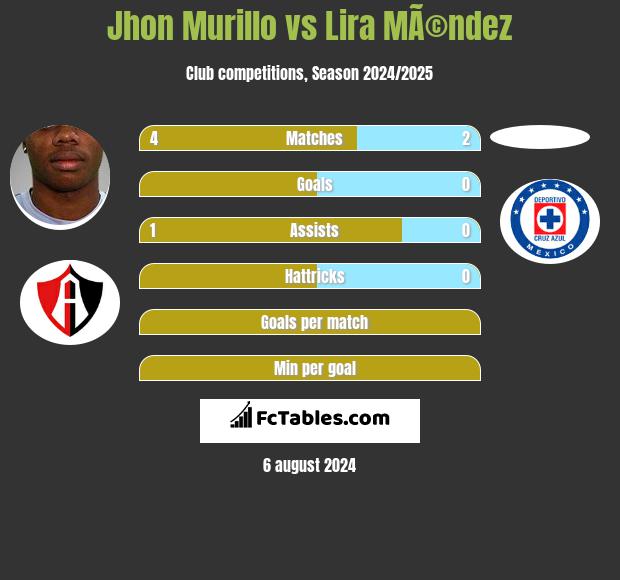 Jhon Murillo vs Lira MÃ©ndez h2h player stats