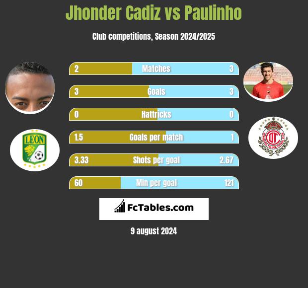 Jhonder Cadiz vs Paulinho h2h player stats