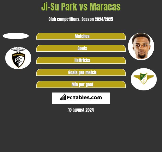 Ji-Su Park vs Maracas h2h player stats