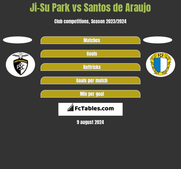 Ji-Su Park vs Santos de Araujo h2h player stats