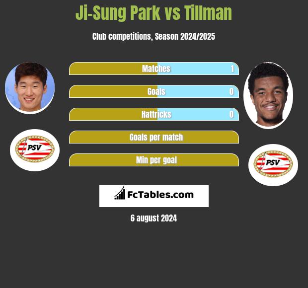 Ji-Sung Park vs Tillman h2h player stats