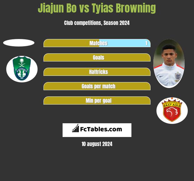 Jiajun Bo vs Tyias Browning h2h player stats