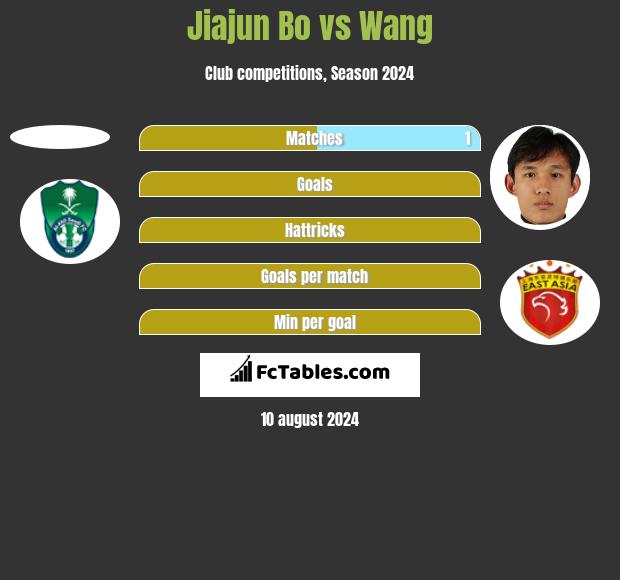 Jiajun Bo vs Wang h2h player stats