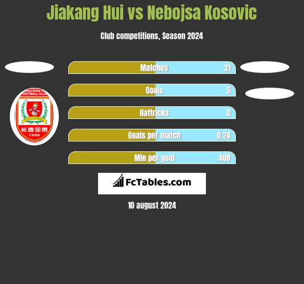 Jiakang Hui vs Nebojsa Kosovic h2h player stats