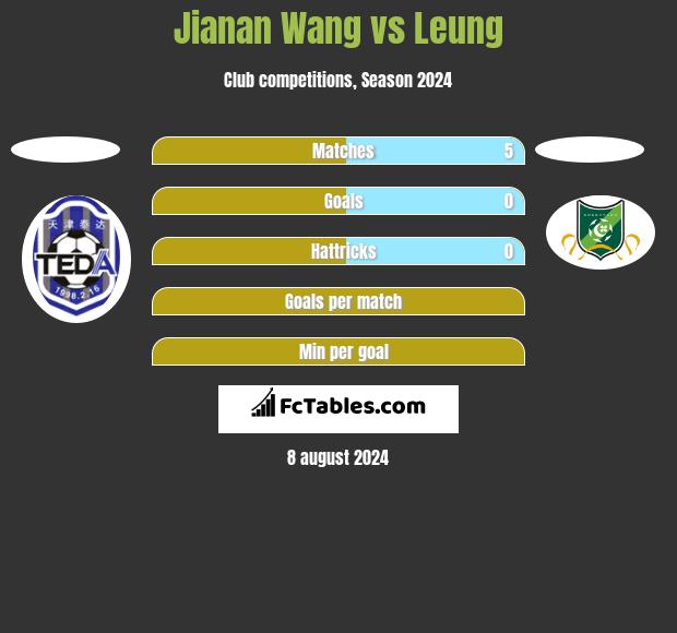 Jianan Wang vs Leung h2h player stats