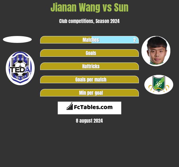 Jianan Wang vs Sun h2h player stats