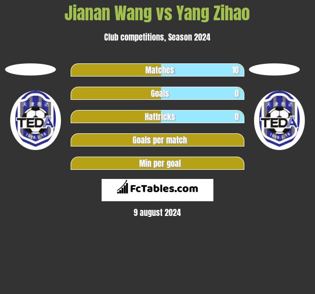 Jianan Wang vs Yang Zihao h2h player stats