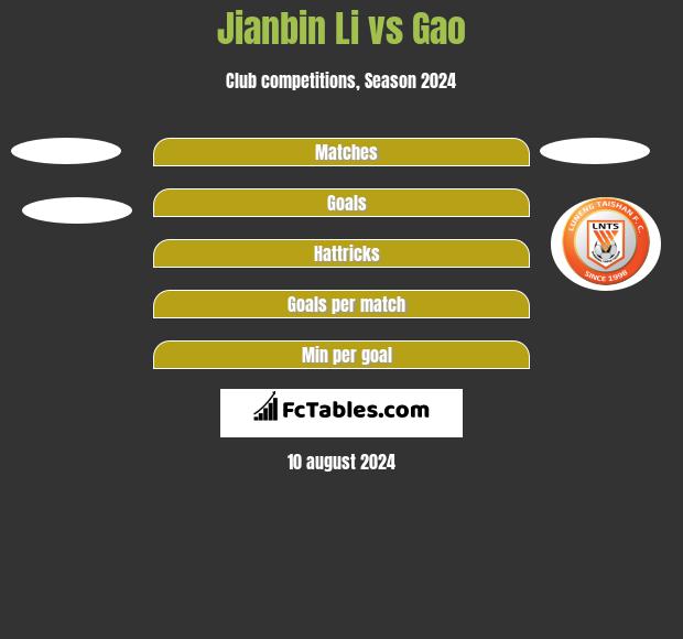 Jianbin Li vs Gao h2h player stats