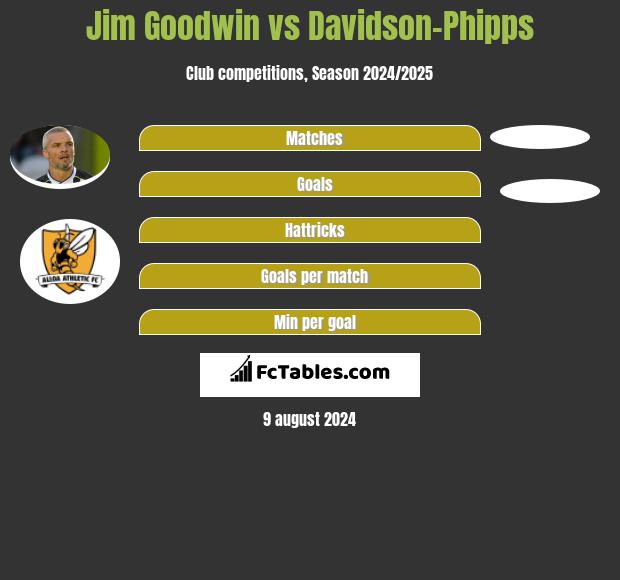 Jim Goodwin vs Davidson-Phipps h2h player stats