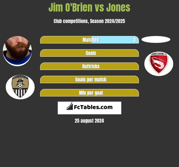 Jim O'Brien vs Jones h2h player stats