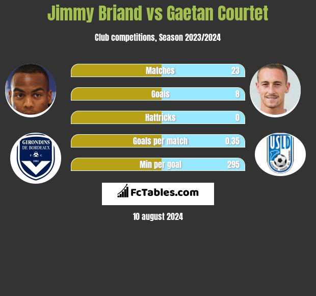 Jimmy Briand vs Gaetan Courtet h2h player stats