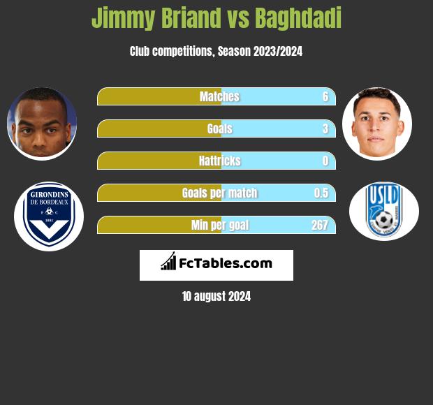 Jimmy Briand vs Baghdadi h2h player stats