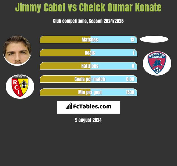 Jimmy Cabot vs Cheick Oumar Konate h2h player stats