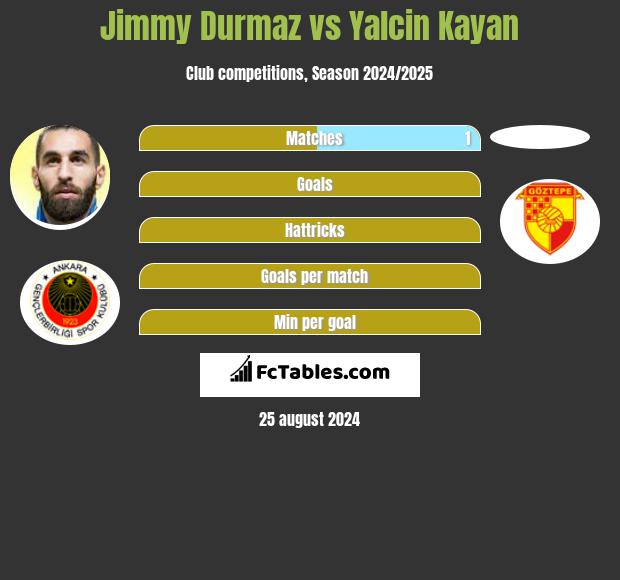 Jimmy Durmaz vs Yalcin Kayan h2h player stats