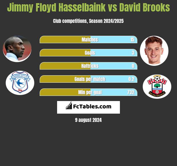 Jimmy Floyd Hasselbaink vs David Brooks h2h player stats