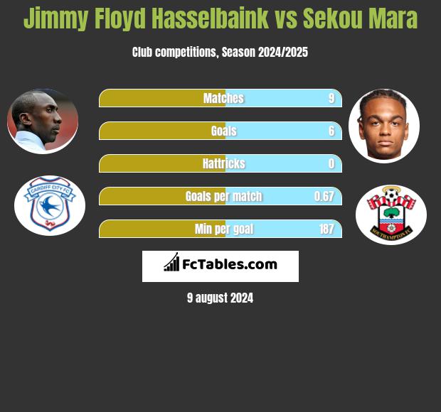 Jimmy Floyd Hasselbaink vs Sekou Mara h2h player stats