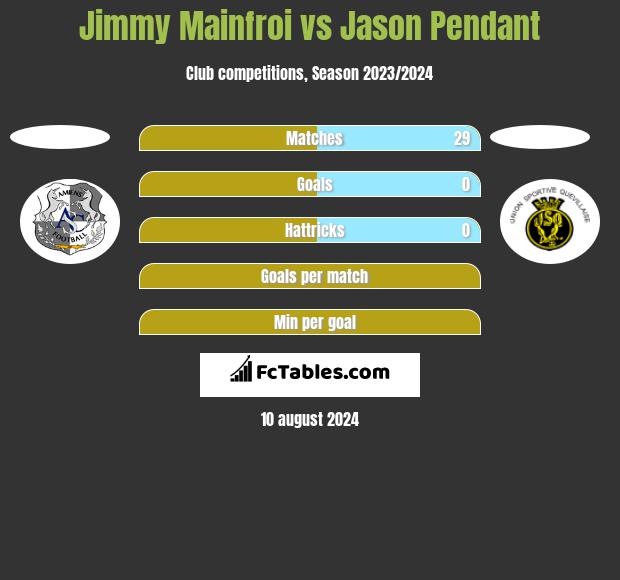 Jimmy Mainfroi vs Jason Pendant h2h player stats