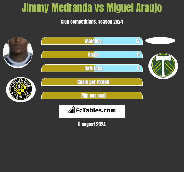 Jimmy Medranda vs Miguel Araujo h2h player stats