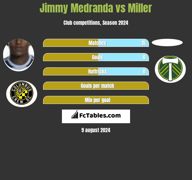 Jimmy Medranda vs Miller h2h player stats